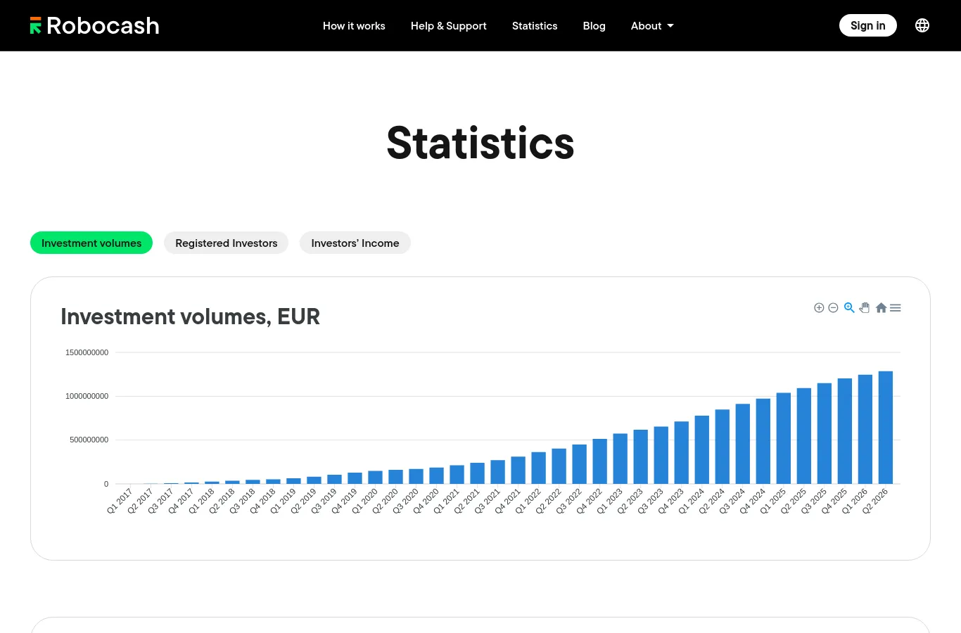 Robocash statistics page